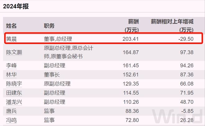 力央企换帅去年薪酬203万元pg电子首页上海600亿电(图2) 力央企换帅去年薪酬203万元pg电子首页上海600亿电(图2)